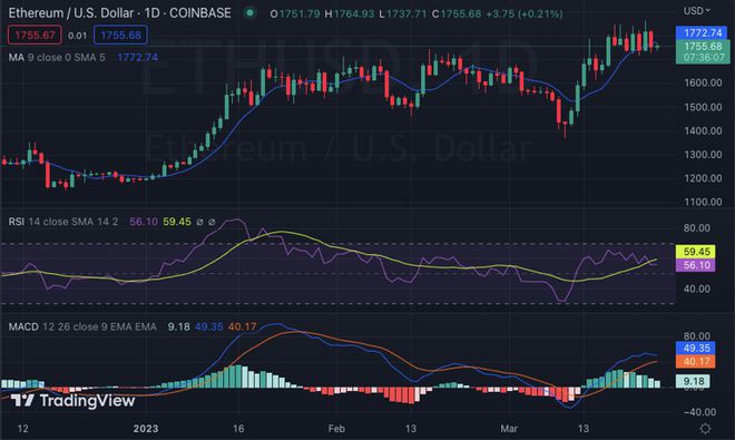 由于多头挣扎看跌压力使ETH升至1,755美元