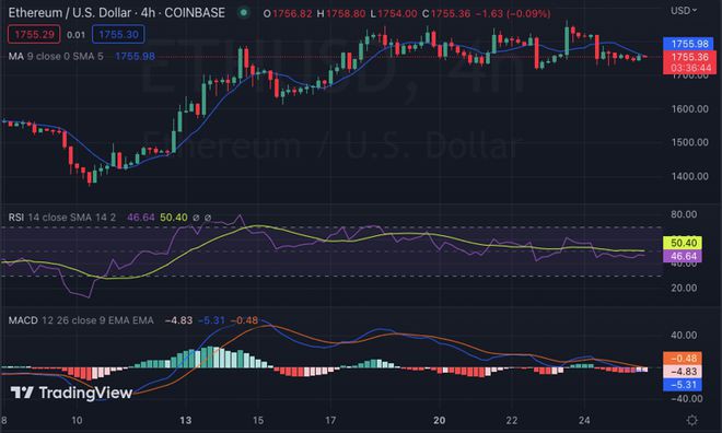 由于多头挣扎看跌压力使ETH升至1,755美元