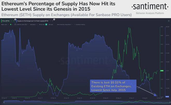 ETH以太坊：供应百分比创2015年以来最低水平