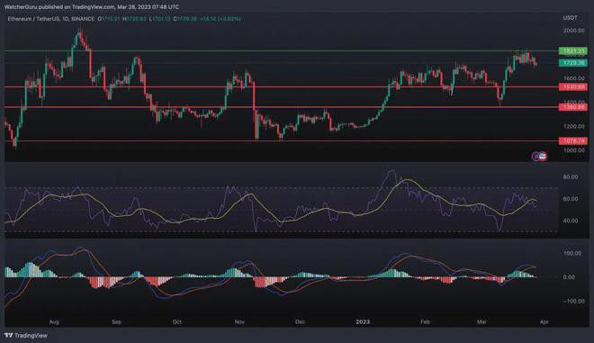 ETH以太坊：供应百分比创2015年以来最低水平