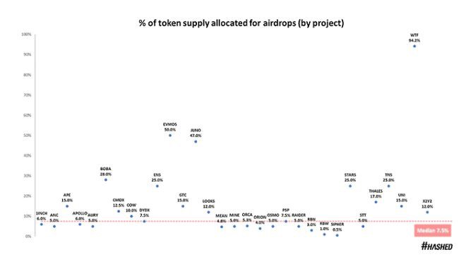 UNI到ARB33个空投总结：代币黄金抛售时间及最佳接盘时间