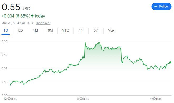 突然一波大涨！一则传言袭来瑞波币狂飙10%一个月暴涨46%