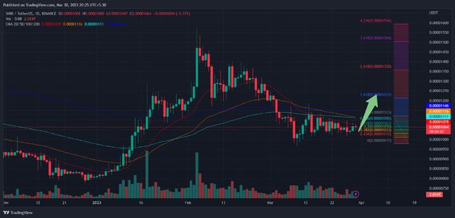 SHIB和狗狗币下跌！现在是添加SHIB和DOGE最佳时机吗