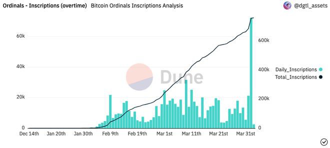 由于BRC-20代币比特币（BTC）序号每日铭文激增