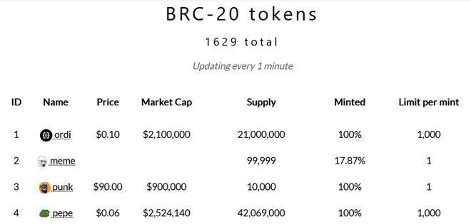 由于BRC-20代币比特币（BTC）序号每日铭文激增