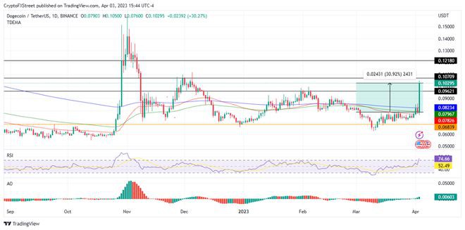 DOGE飙升30%推特标志改为柴犬狗这是模因币新一轮牛市吗？