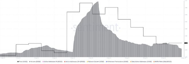 狗狗币价格：投资者担心DOGE过度依赖推特和埃隆马斯克