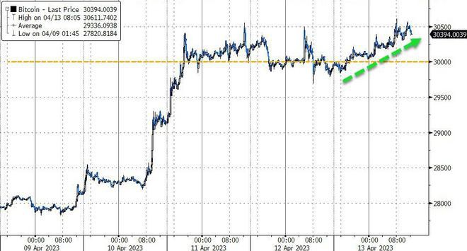 美元触及今年底部！黄金现货罕见溢价美国CPIPPI重磅信号