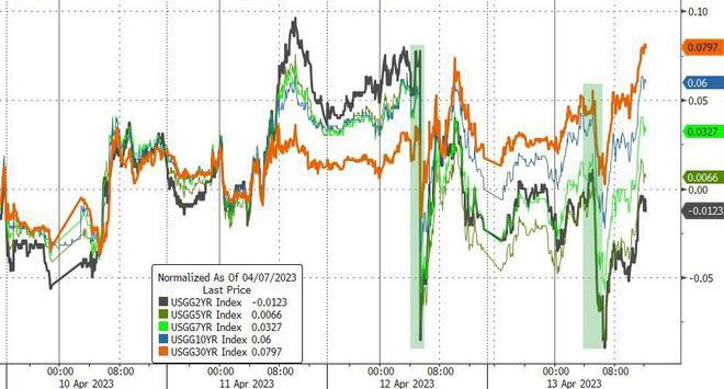 美元触及今年底部！黄金现货罕见溢价美国CPIPPI重磅信号