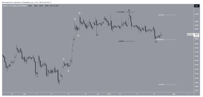 比特币（BTC）价格细分：未来有潜在的警告信号吗？