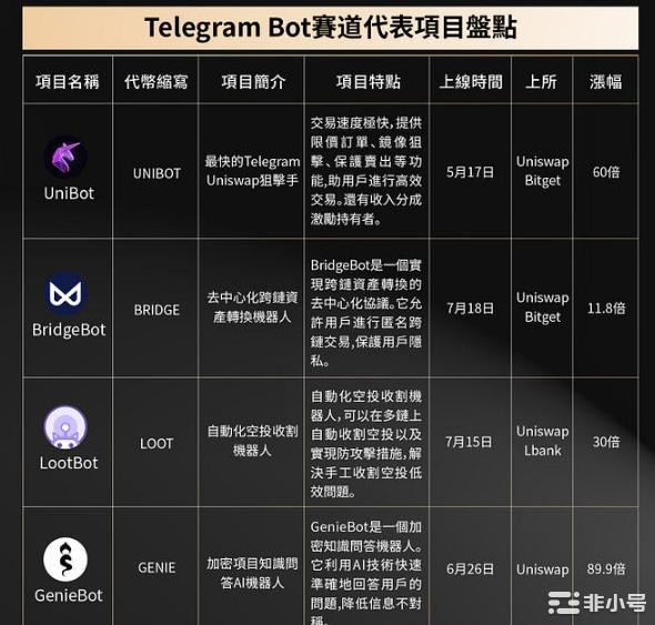 Unibot涨幅超60倍！TGBot赛道还有哪些上涨机会？  最近Telegram Bot赛道异军突