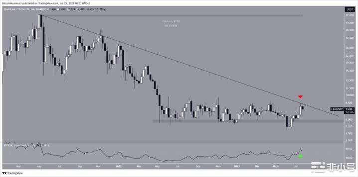 LINK价格处于十字路口：看涨趋势还是看跌趋势即将到来？