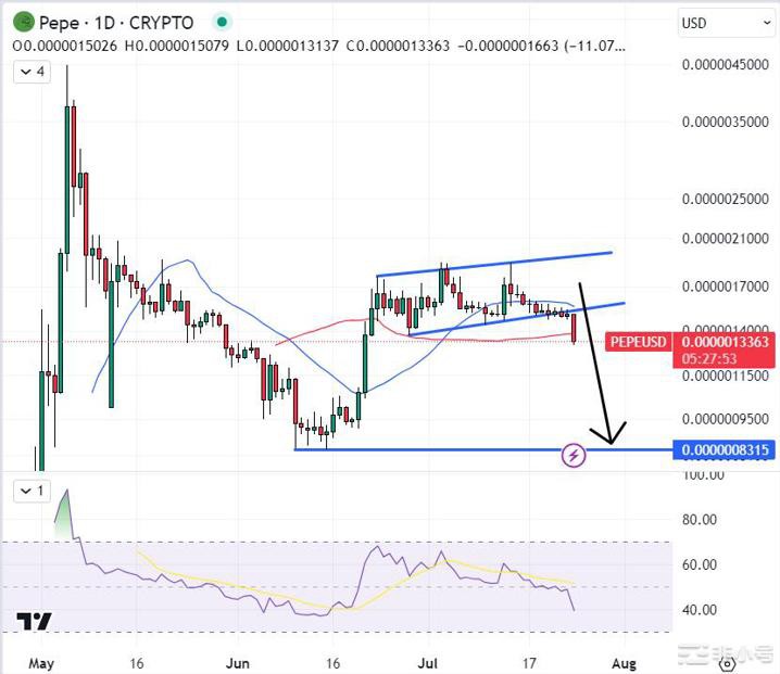 PEPE价格预测：PEPE跌12%至一月低点–其下一步走向？