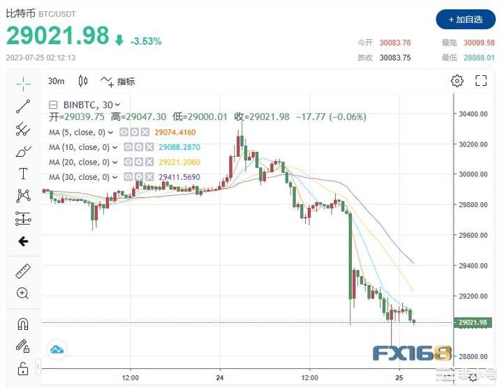 币安有大麻烦？消息传来BTC飞流直下一度失守2.9万美元