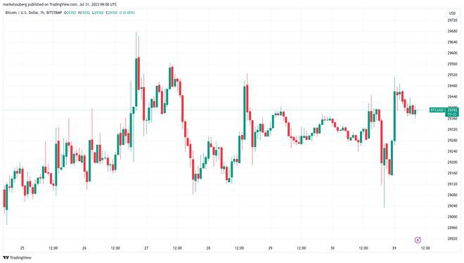 BTC价格在月度收盘后烟火？本周比特币需要了解的5件事