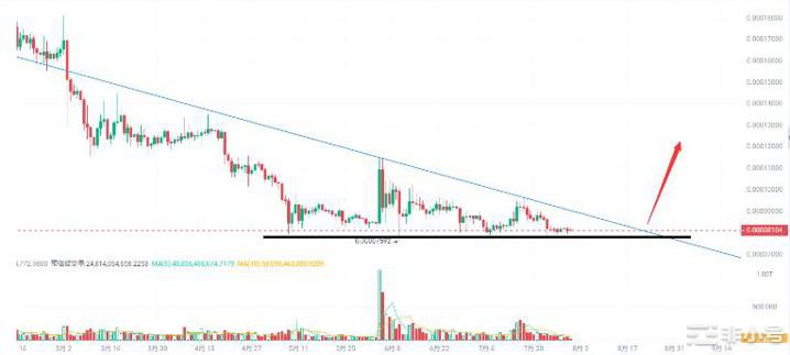 山寨币技术分析；ADASOLDOTLUNC和DOGE