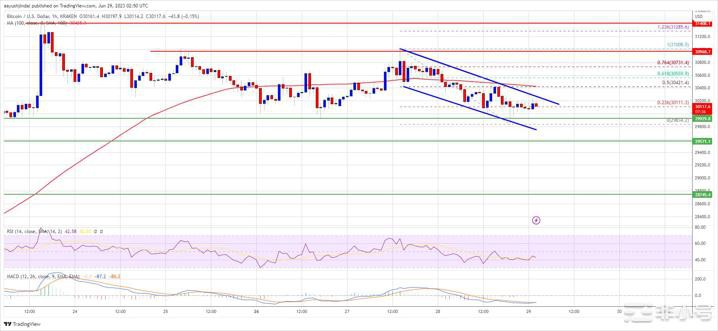 比特币（BTC）价格需要突破3.1万美元才能迎来新一轮反弹