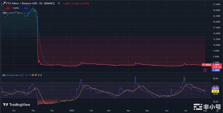 FTX复兴计划中FTT上涨15%