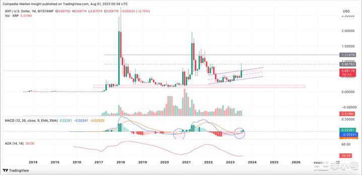 XRP价格跌破0.7美元；当它准备采取重大举措时