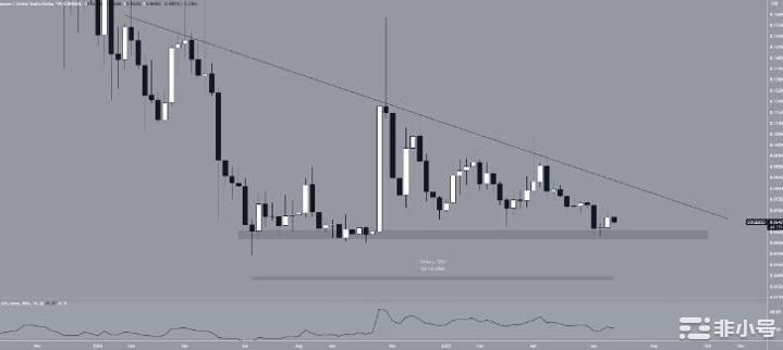 如果DOGE价格跌破该支撑其价格可能会下跌至少30%