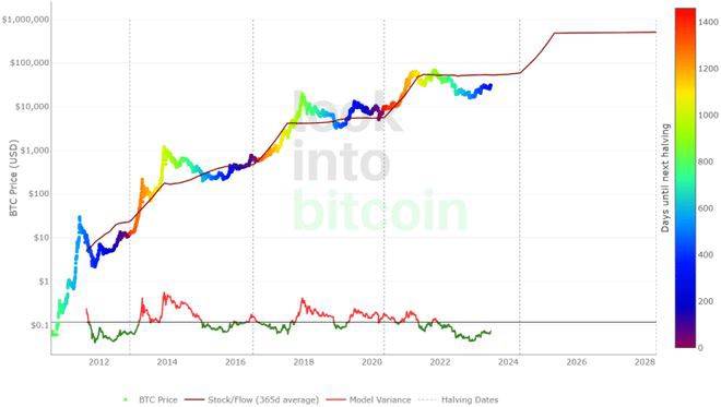 比特币牛市依然活跃信号广泛遵循链上指标BTC能走多高？