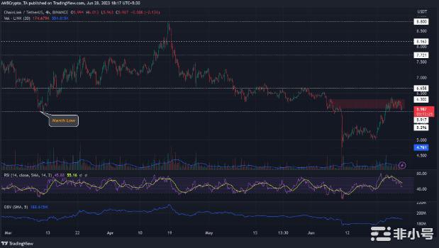 LINK遇到关键障碍–可能出现逆转吗？