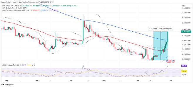 FTX启动破产交易所复兴计划FTT价格一日暴涨35%