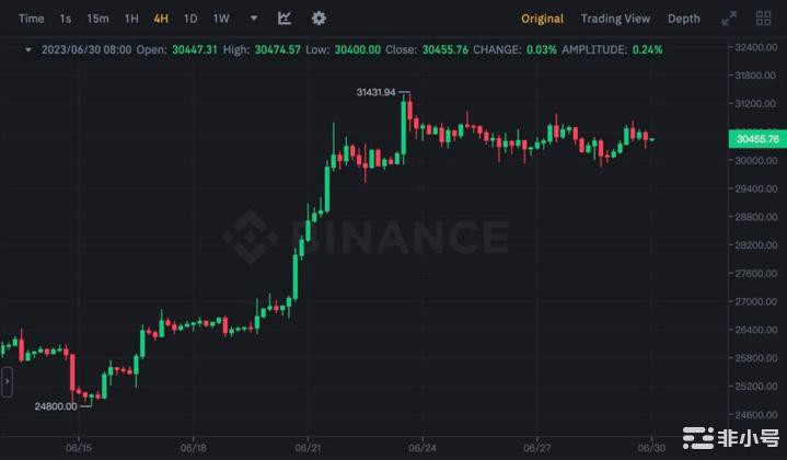 成真！富达正式申请「BTC现货ETF」BTC力守3万大关