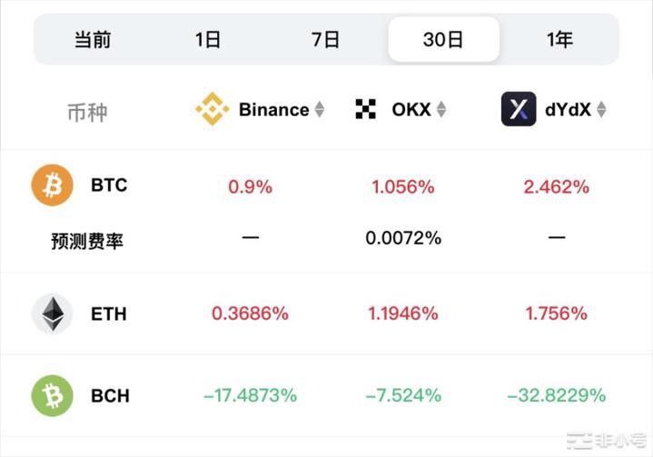 BCH一周300%+不要轻易做空！