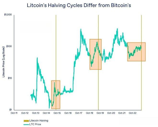 以莱特币LTC举例：比特币BTC的「减半行情」5大猜测