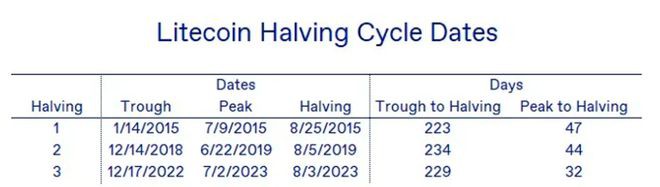 以莱特币LTC举例：比特币BTC的「减半行情」5大猜测
