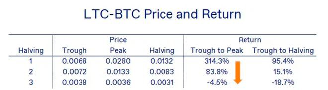 以莱特币LTC举例：比特币BTC的「减半行情」5大猜测