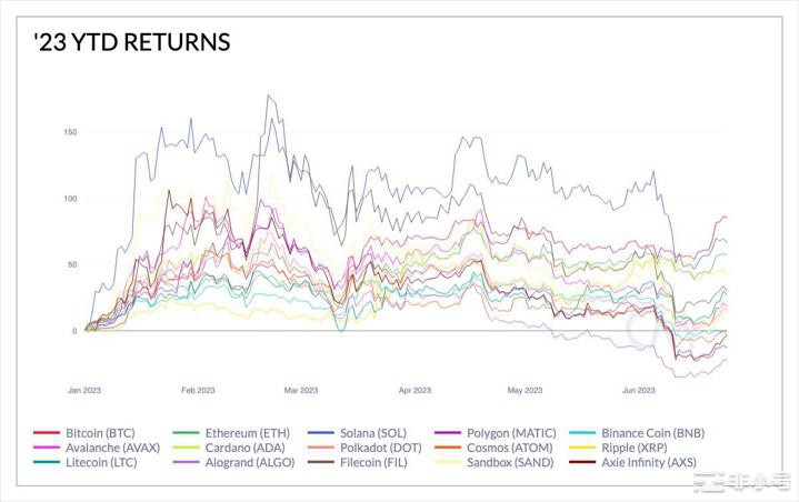 随山寨币暴跌比特币跌破3万美；BTC主导地位达26个月新高