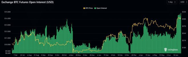 BTC衍生品未平仓合约因现货ETF希望而激增,意味着什么