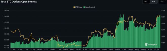 BTC衍生品未平仓合约因现货ETF希望而激增,意味着什么