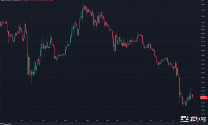 BAYC底价较历史高点已下跌逾76%下一步是什么？