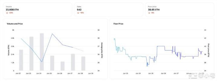 BAYC底价较历史高点已下跌逾76%下一步是什么？