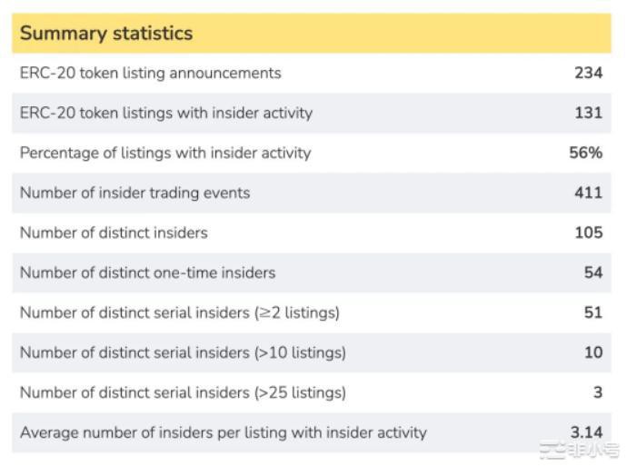 链上数据: 56%的ERC-20代币上线CEX时涉嫌内线交易
