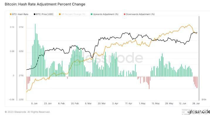 尽管最近难度调整降低了 2%，但比特币的哈希率仍保持强劲水平