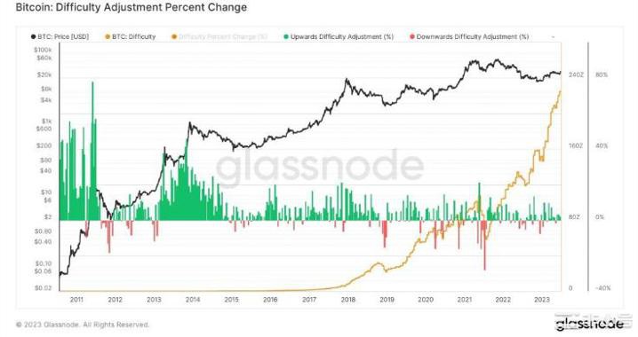 尽管最近难度调整降低了2%但比特币的哈希率仍保持强劲水平