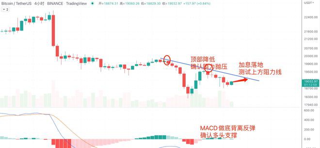 加息将至BTC会迎来年内最大波动吗？9/21日行情分析