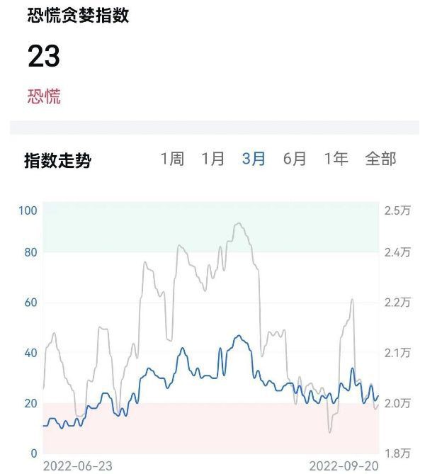 美股反弹美储加息冲击加密货币会导致行情下跌风险增加