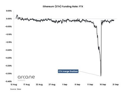 稳定以太坊资金利率表明复苏可能正在进行中