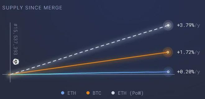 合并后以太坊代币发行量暴跌95%