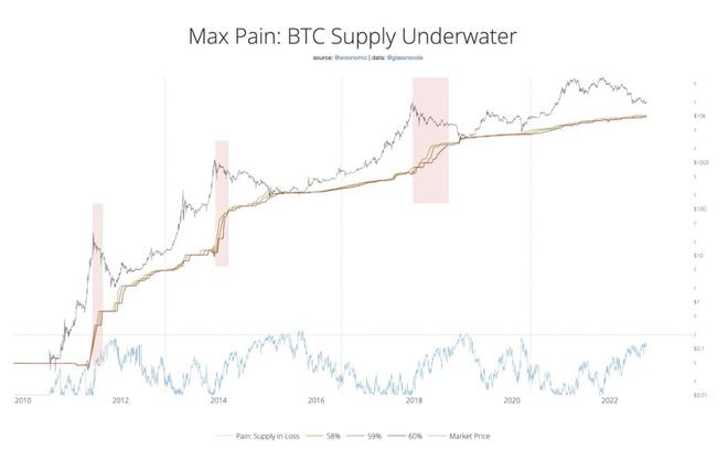 BTC链上分析：创纪录的投资者信心仍可能导致残酷的抛售