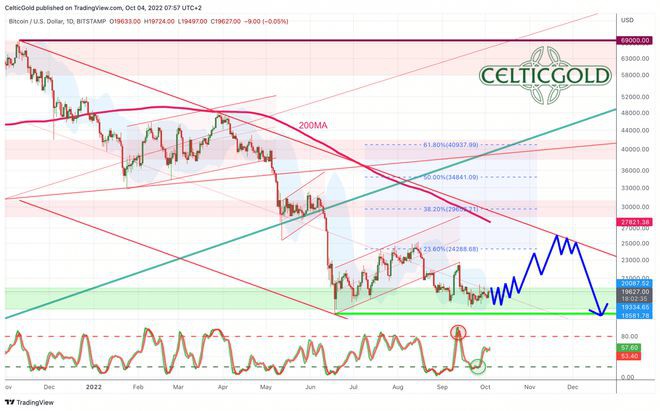 比特币（BTC）：处于史诗般的流动性危机之中