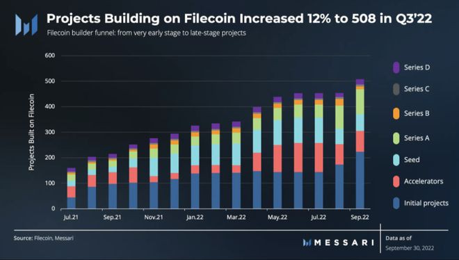 解读Filecoin三季度进展：活跃存储交易环比增长82%