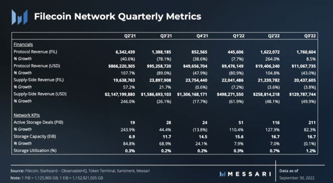 解读Filecoin三季度进展：活跃存储交易环比增长82%