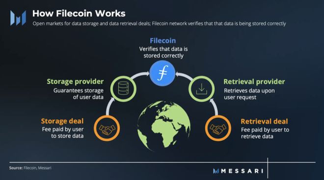 解读Filecoin三季度进展：活跃存储交易环比增长82%