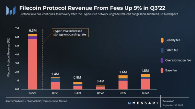 解读Filecoin三季度进展：活跃存储交易环比增长82%